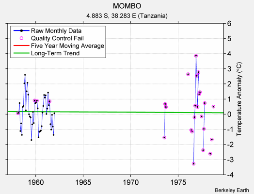 MOMBO Raw Mean Temperature