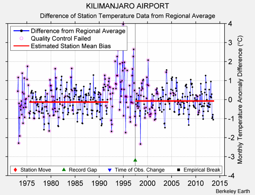 KILIMANJARO AIRPORT difference from regional expectation