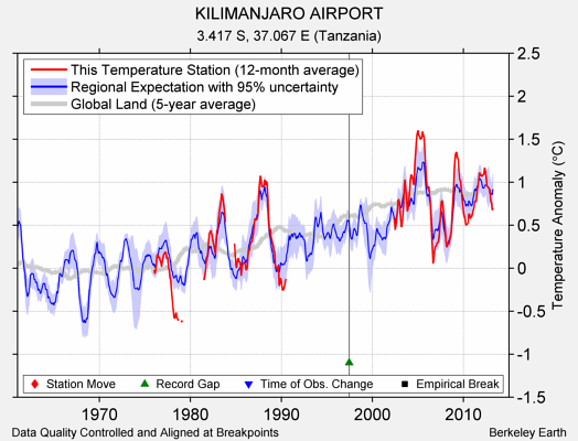 KILIMANJARO AIRPORT comparison to regional expectation