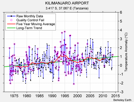 KILIMANJARO AIRPORT Raw Mean Temperature