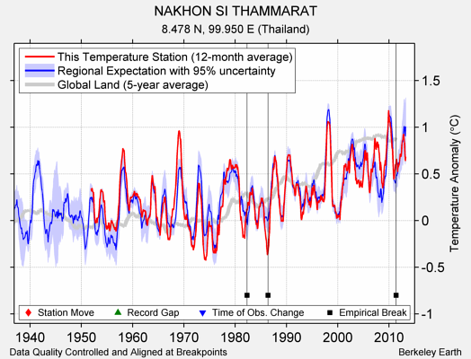 NAKHON SI THAMMARAT comparison to regional expectation