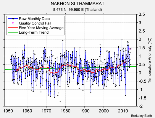 NAKHON SI THAMMARAT Raw Mean Temperature