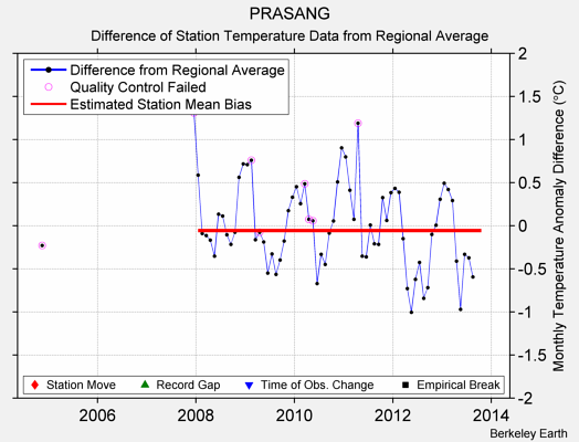 PRASANG difference from regional expectation