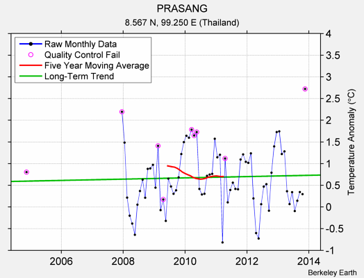 PRASANG Raw Mean Temperature