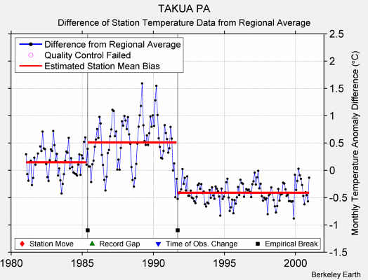 TAKUA PA difference from regional expectation