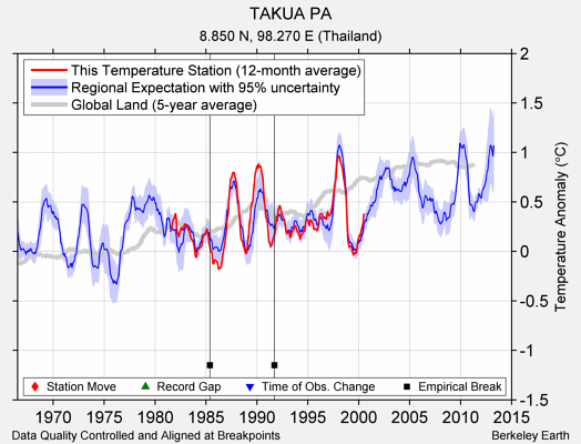 TAKUA PA comparison to regional expectation