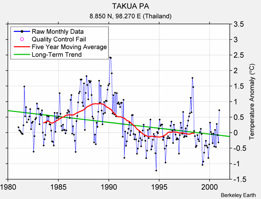 TAKUA PA Raw Mean Temperature