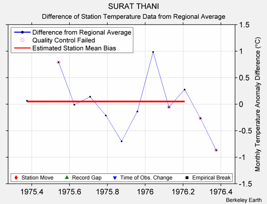 SURAT THANI difference from regional expectation