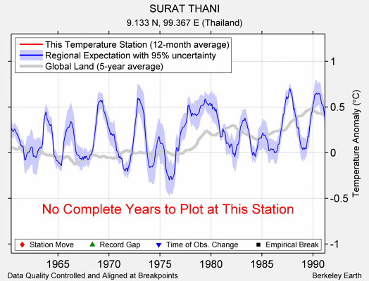 SURAT THANI comparison to regional expectation