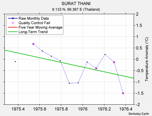 SURAT THANI Raw Mean Temperature