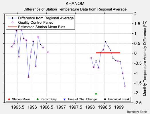 KHANOM difference from regional expectation