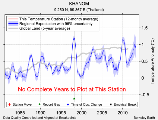 KHANOM comparison to regional expectation