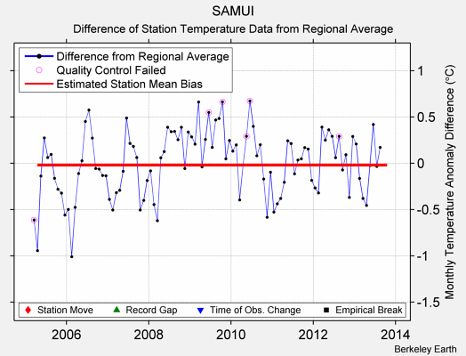 SAMUI difference from regional expectation