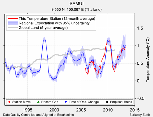 SAMUI comparison to regional expectation