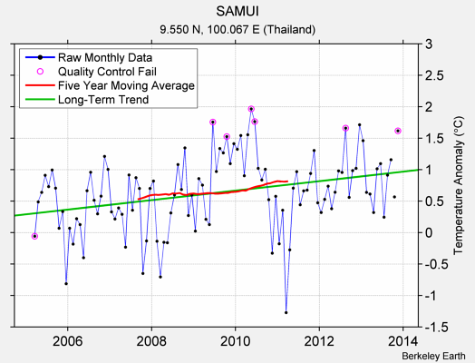 SAMUI Raw Mean Temperature