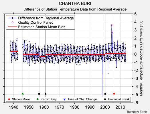 CHANTHA BURI difference from regional expectation