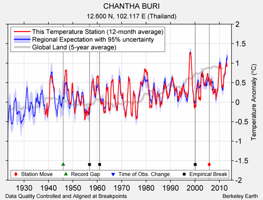 CHANTHA BURI comparison to regional expectation