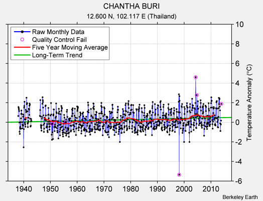 CHANTHA BURI Raw Mean Temperature