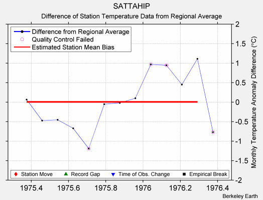 SATTAHIP difference from regional expectation