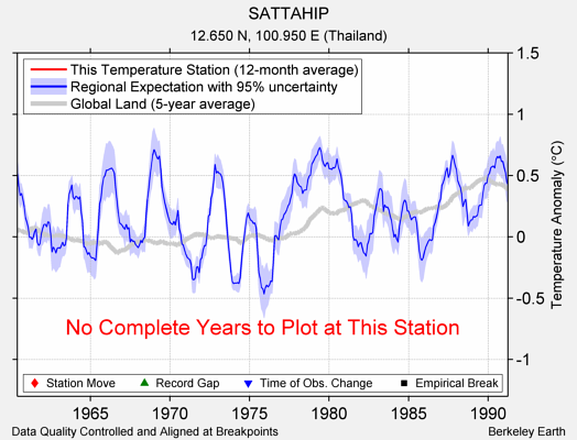 SATTAHIP comparison to regional expectation