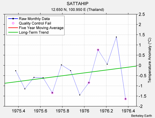 SATTAHIP Raw Mean Temperature