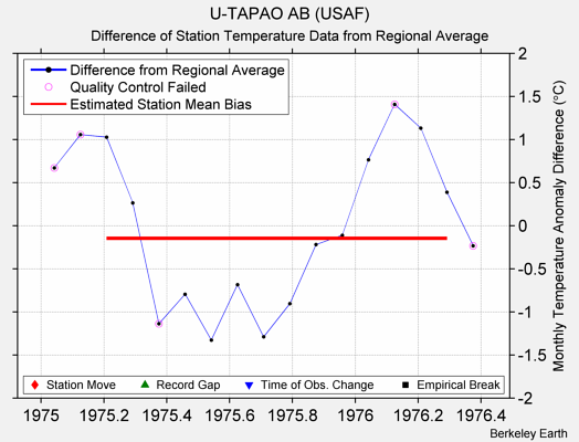 U-TAPAO AB (USAF) difference from regional expectation