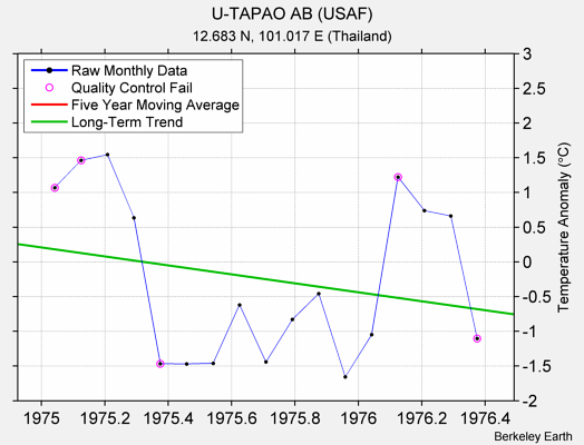 U-TAPAO AB (USAF) Raw Mean Temperature