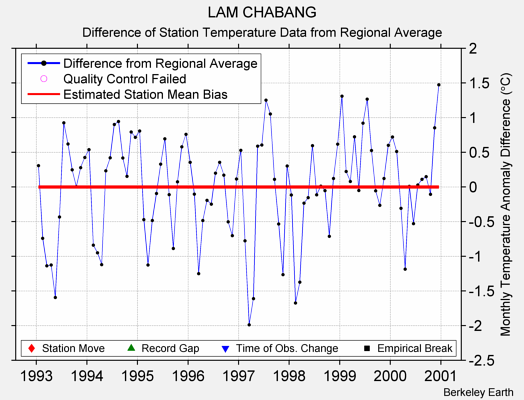 LAM CHABANG difference from regional expectation