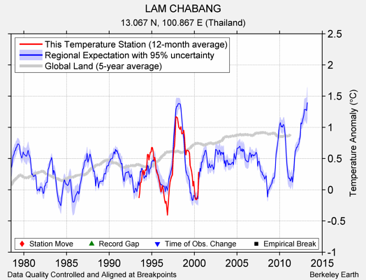 LAM CHABANG comparison to regional expectation