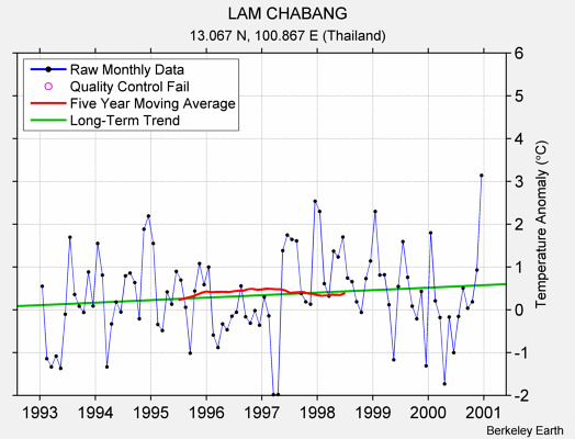 LAM CHABANG Raw Mean Temperature