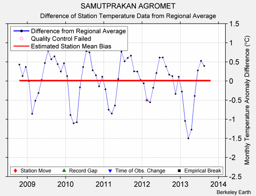 SAMUTPRAKAN AGROMET difference from regional expectation