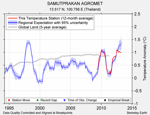 SAMUTPRAKAN AGROMET comparison to regional expectation