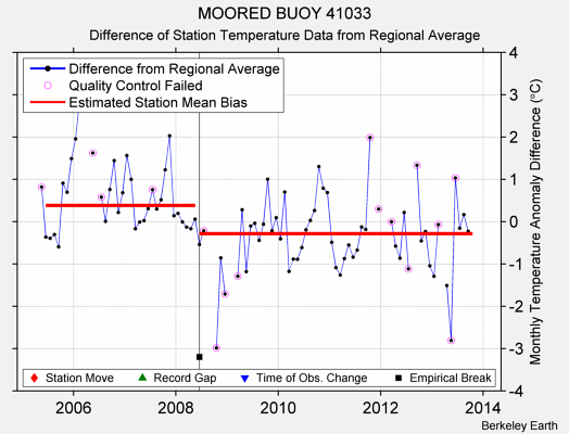 MOORED BUOY 41033 difference from regional expectation