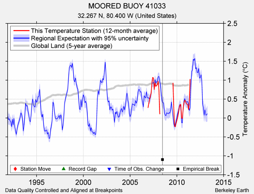 MOORED BUOY 41033 comparison to regional expectation