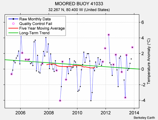 MOORED BUOY 41033 Raw Mean Temperature