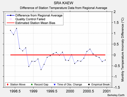 SRA KAEW difference from regional expectation