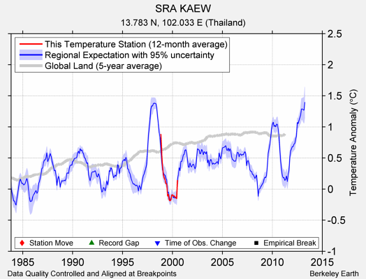 SRA KAEW comparison to regional expectation