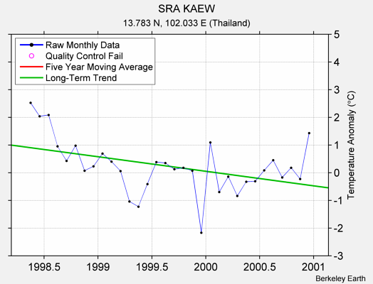 SRA KAEW Raw Mean Temperature