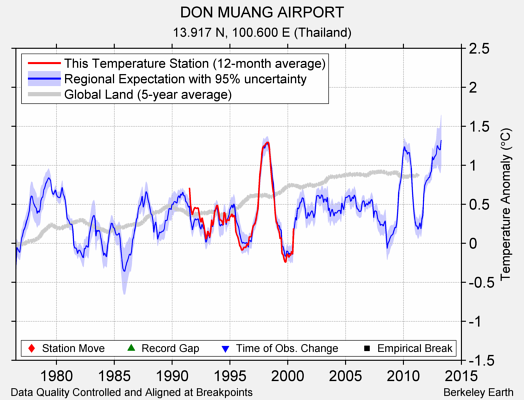 DON MUANG AIRPORT comparison to regional expectation