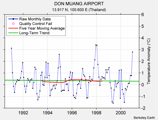 DON MUANG AIRPORT Raw Mean Temperature