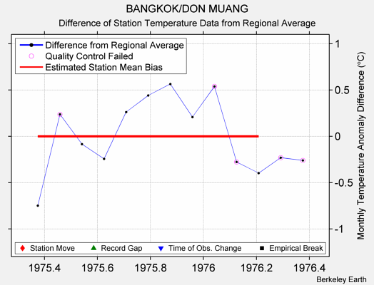 BANGKOK/DON MUANG difference from regional expectation