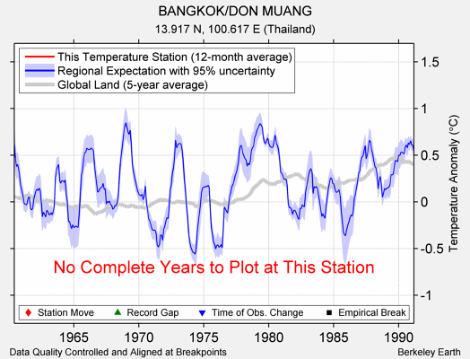 BANGKOK/DON MUANG comparison to regional expectation