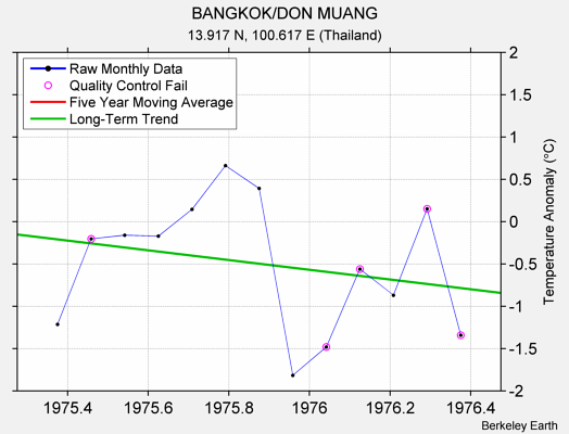 BANGKOK/DON MUANG Raw Mean Temperature