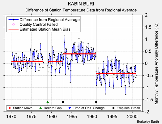 KABIN BURI difference from regional expectation