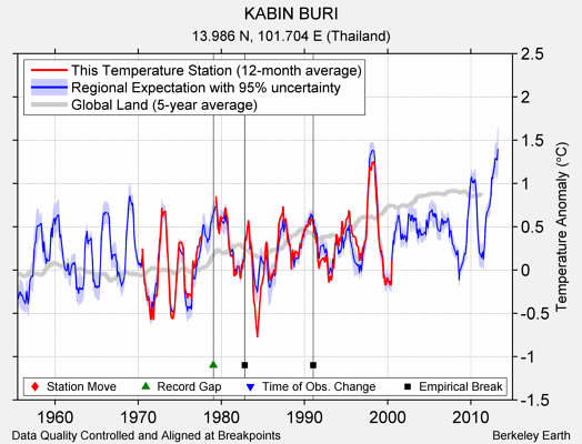 KABIN BURI comparison to regional expectation