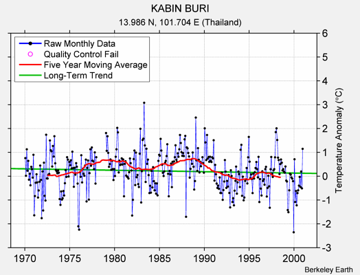 KABIN BURI Raw Mean Temperature