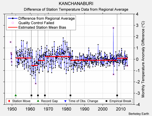KANCHANABURI difference from regional expectation