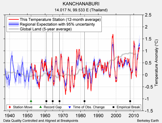 KANCHANABURI comparison to regional expectation