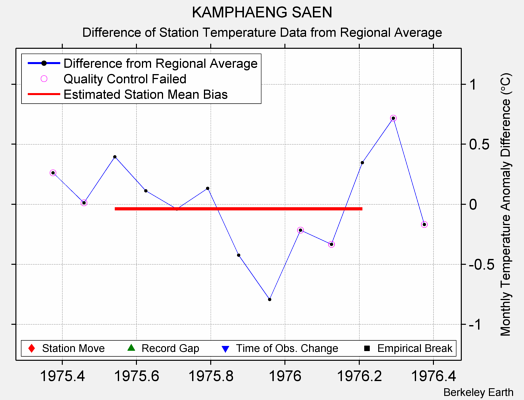 KAMPHAENG SAEN difference from regional expectation