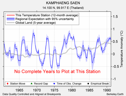 KAMPHAENG SAEN comparison to regional expectation